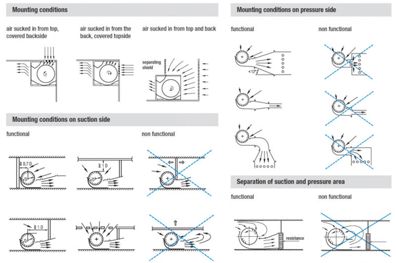 Cross flow tangential blowers